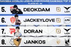 lol战绩查询-DK横扫NS,Knight拿下关键大龙2025世界赛3:0(釜山)